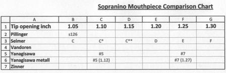 Selmer Tip Opening Chart